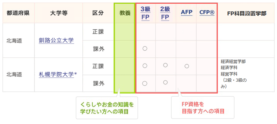 表の見方