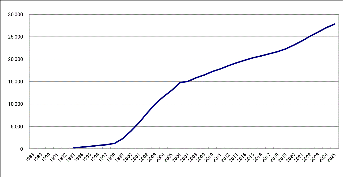 CFP Certificants Growth