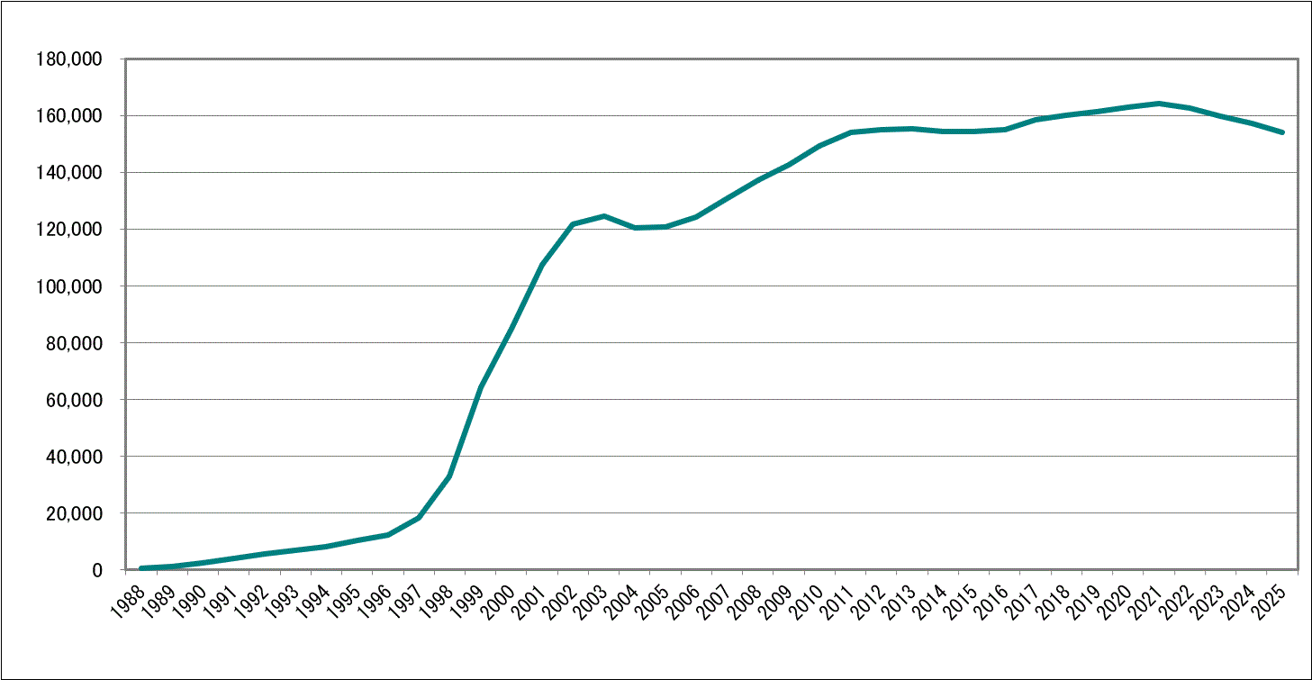 AFP Certificants Growth